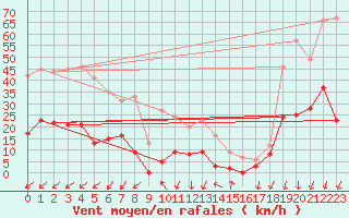 Courbe de la force du vent pour Saint-Auban (04)