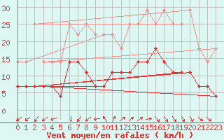 Courbe de la force du vent pour Munte (Be)