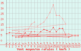 Courbe de la force du vent pour Ulm-Mhringen