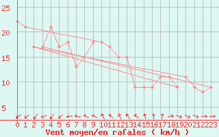 Courbe de la force du vent pour la bouée 62107