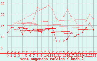 Courbe de la force du vent pour Zinnwald-Georgenfeld