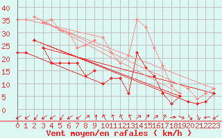 Courbe de la force du vent pour Volmunster (57)