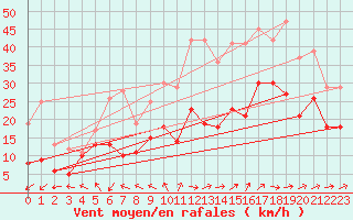Courbe de la force du vent pour Bordeaux (33)
