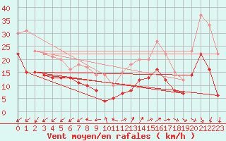 Courbe de la force du vent pour Tholey