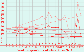 Courbe de la force du vent pour Coburg