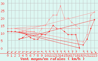 Courbe de la force du vent pour Rouen (76)