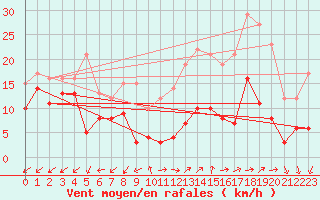 Courbe de la force du vent pour Annecy (74)