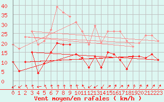 Courbe de la force du vent pour Wernigerode