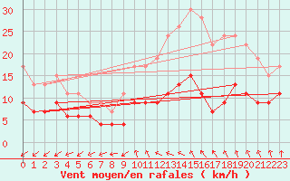 Courbe de la force du vent pour Poitiers (86)