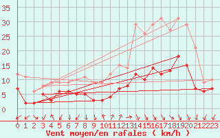 Courbe de la force du vent pour Ambrieu (01)