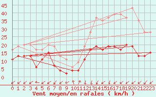 Courbe de la force du vent pour Cap de la Hve (76)