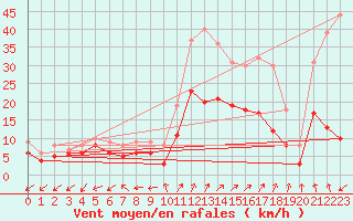 Courbe de la force du vent pour Dole-Tavaux (39)