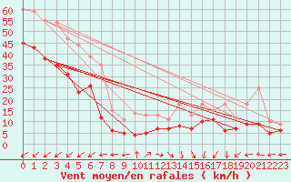 Courbe de la force du vent pour Ploumanac