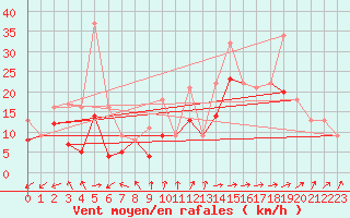 Courbe de la force du vent pour Rochefort Saint-Agnant (17)