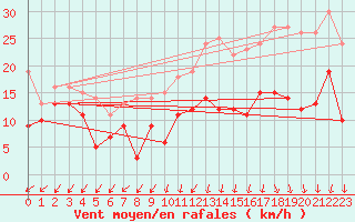 Courbe de la force du vent pour Saint-Quentin (02)