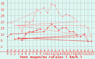 Courbe de la force du vent pour Lannion (22)