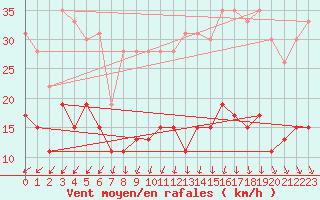 Courbe de la force du vent pour Deauville (14)