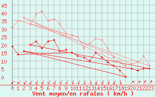 Courbe de la force du vent pour Vinnemerville (76)