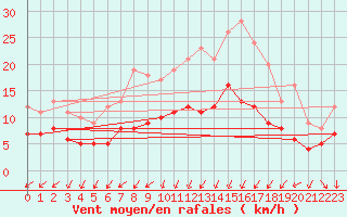 Courbe de la force du vent pour Oschatz