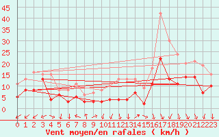 Courbe de la force du vent pour Valence (26)