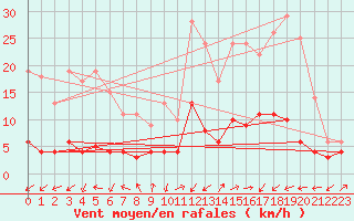 Courbe de la force du vent pour Sainte-Locadie (66)