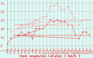 Courbe de la force du vent pour Orlans (45)