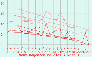 Courbe de la force du vent pour Nmes - Garons (30)