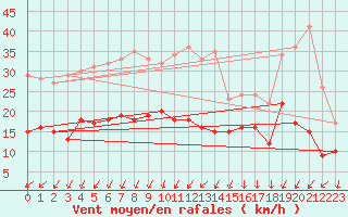 Courbe de la force du vent pour Oschatz