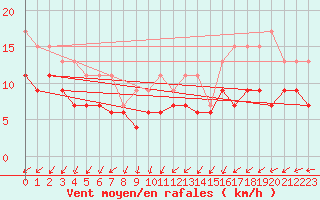 Courbe de la force du vent pour Evreux (27)