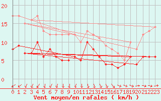 Courbe de la force du vent pour Feuchtwangen-Heilbronn