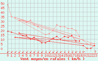 Courbe de la force du vent pour Bourganeuf (23)