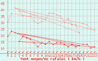 Courbe de la force du vent pour Hoherodskopf-Vogelsberg