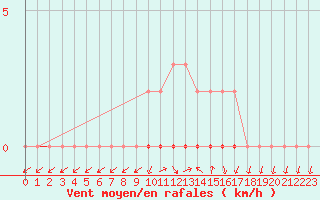 Courbe de la force du vent pour Coulommes-et-Marqueny (08)