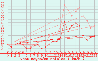 Courbe de la force du vent pour Salon-de-Provence (13)