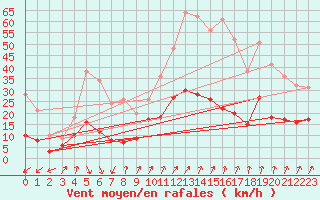 Courbe de la force du vent pour Calvi (2B)