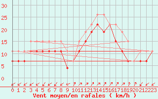 Courbe de la force du vent pour Ajaccio - Campo dell