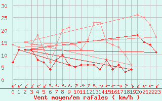 Courbe de la force du vent pour Coburg