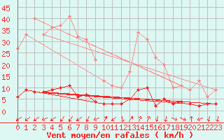 Courbe de la force du vent pour Chamonix-Mont-Blanc (74)