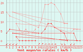Courbe de la force du vent pour Besanon (25)