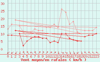 Courbe de la force du vent pour Lons-le-Saunier (39)
