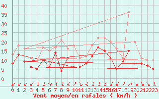 Courbe de la force du vent pour Bailleul-Le-Soc (60)