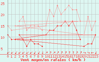 Courbe de la force du vent pour Ajaccio - Campo dell