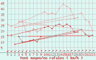 Courbe de la force du vent pour Blois (41)