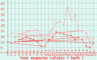 Courbe de la force du vent pour Ajaccio - Campo dell