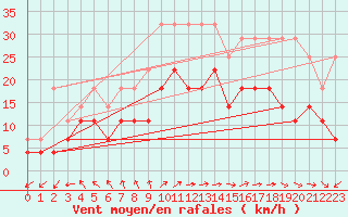 Courbe de la force du vent pour Ernage (Be)