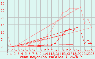 Courbe de la force du vent pour Le Luc (83)
