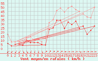 Courbe de la force du vent pour Hyres (83)