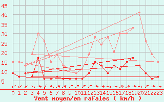 Courbe de la force du vent pour Mende - Chabrits (48)
