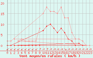 Courbe de la force du vent pour Hestrud (59)