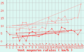 Courbe de la force du vent pour Salon-de-Provence (13)